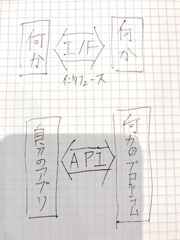 インターフェースとAPI
