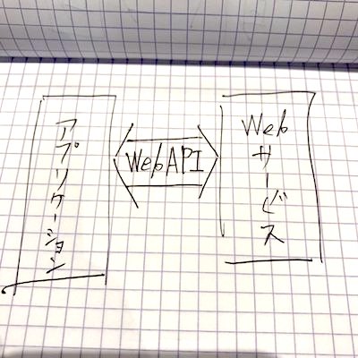 Web API